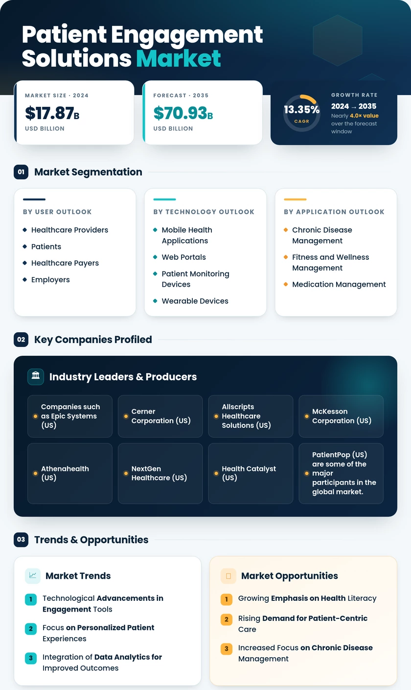 Patient Engagement Solutions Market Research Report-Forecast to 2035 Infographic