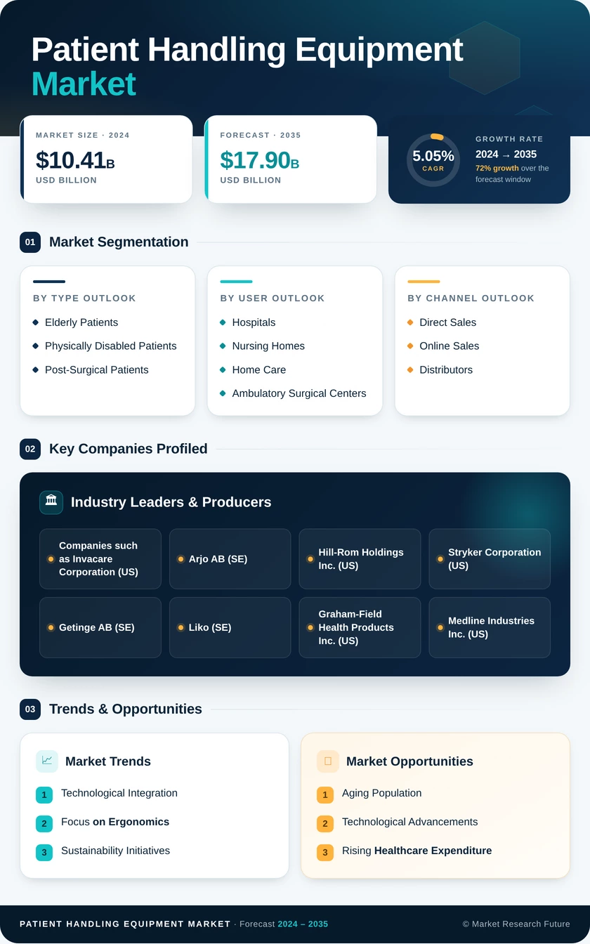 Patient Handling Equipment Market Research Report - Forecast till 2035 Infographic