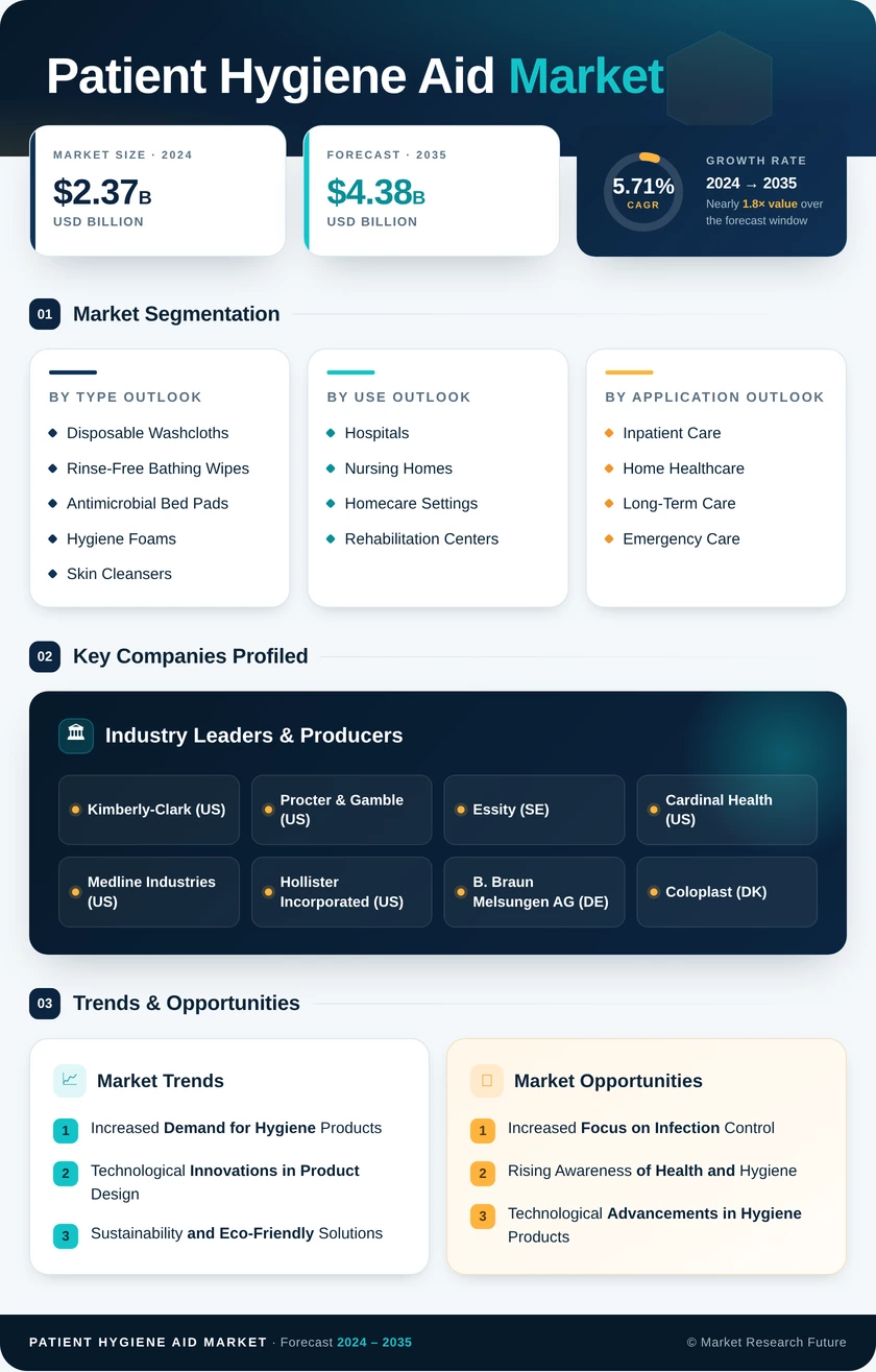 Patient Hygiene Aid Market Research Report — Global Forecast till 2035 Infographic