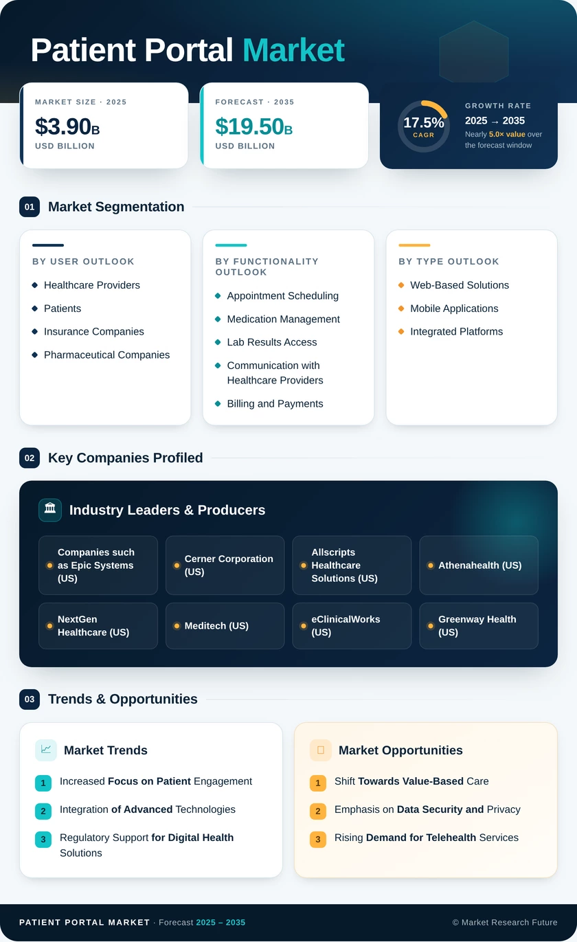 Patient Portal Market Research Report-Forecast to 2035 Infographic