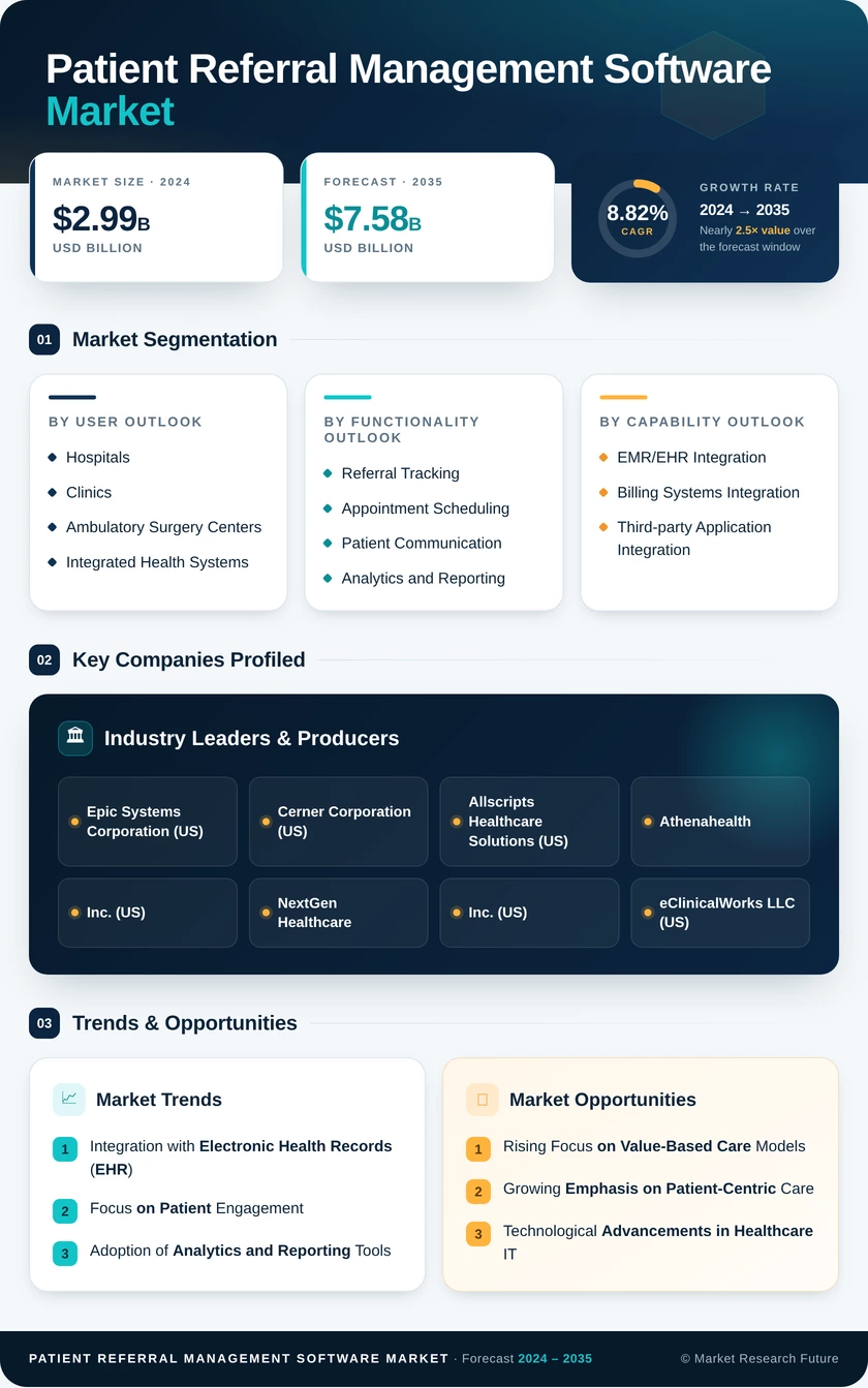 Patient Referral Management Software Market Infographic
