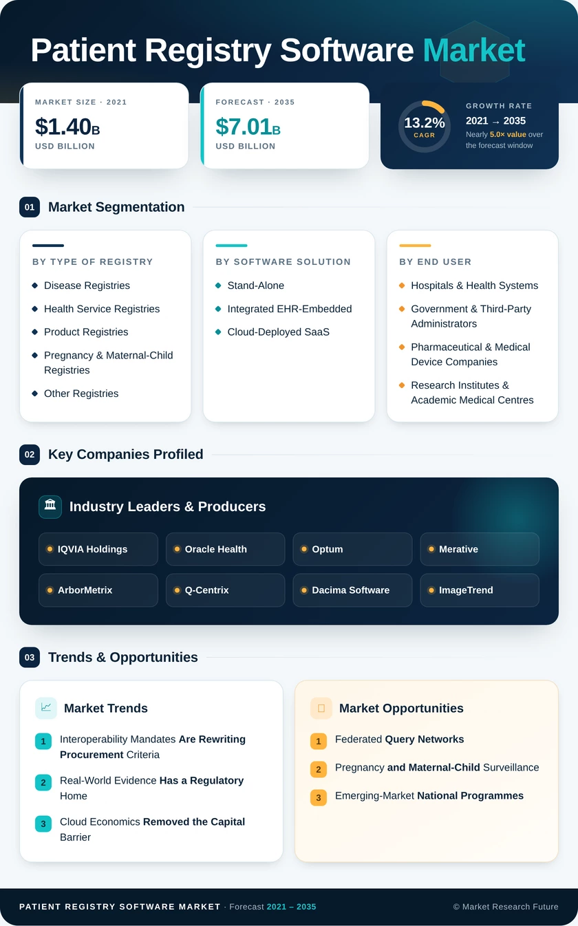 Patient Registry Software Market Research Report-Forecast to 2035 Infographic