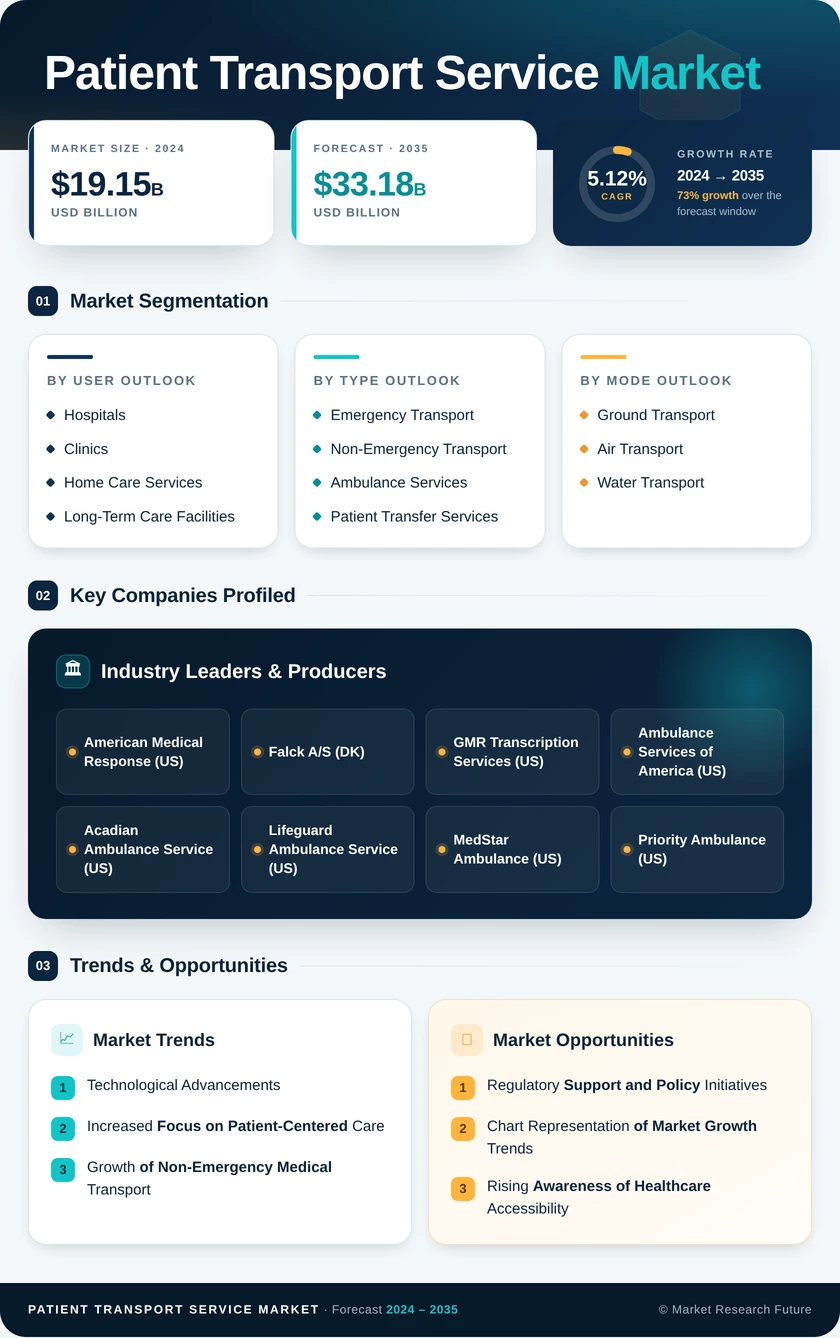 Patient Transport Service Market Research Report — Global Forecast till 2035 Infographic