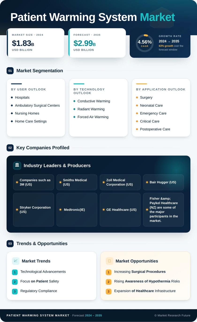 Patient Warming System Market Research Report — Global Forecast till 2035 Infographic