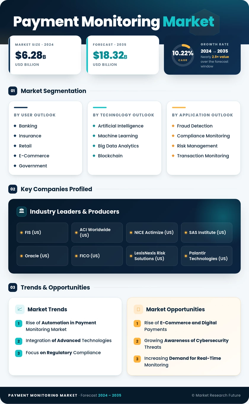Payment Monitoring Market Research Report - Global Forecast till 2035 Infographic