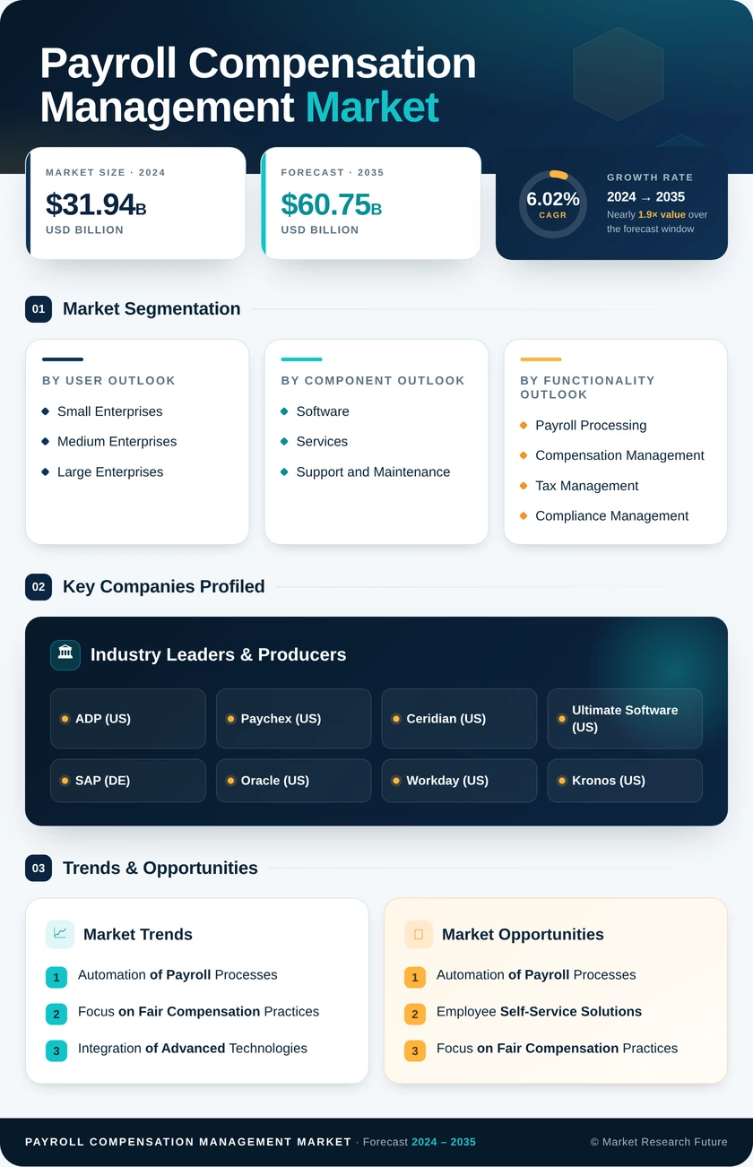 Payroll and Compensation Management Market Research Report - Forecast to 2035 Infographic