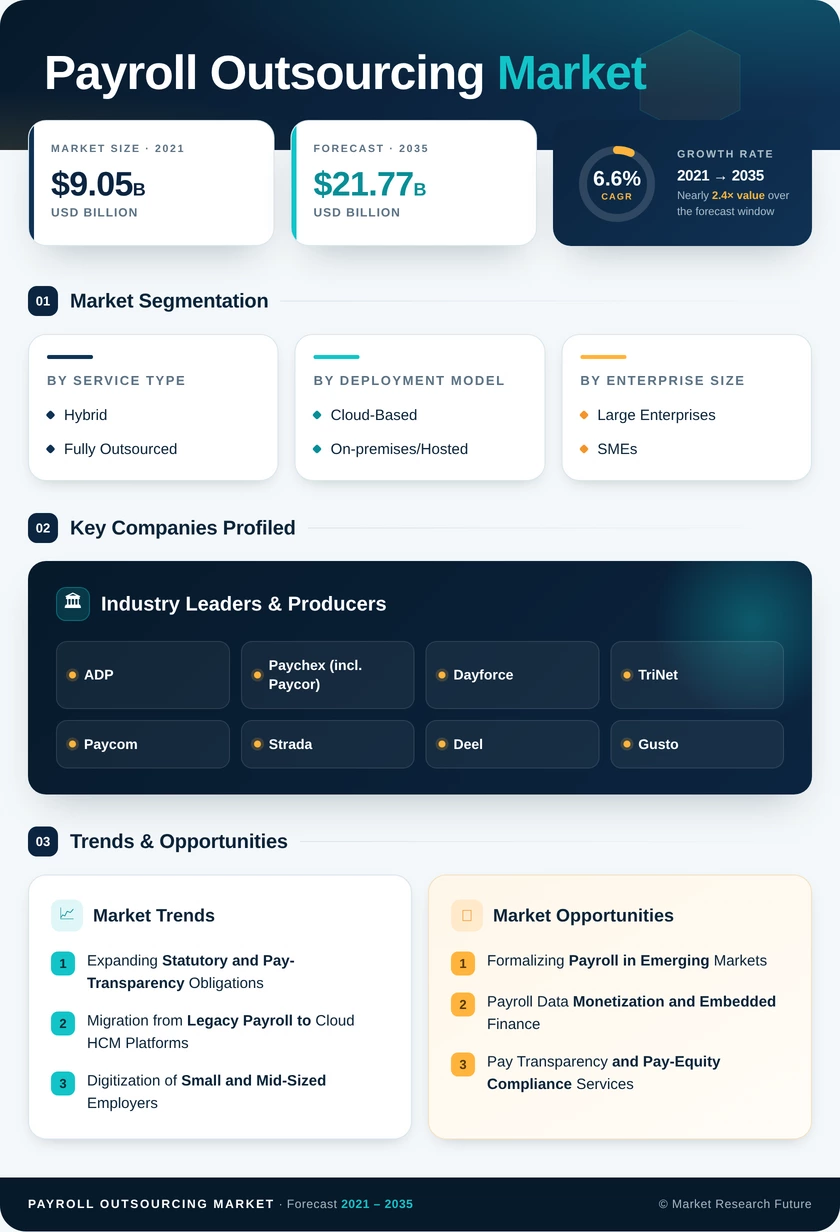 Payroll Outsourcing Market Research Report - Forecast till 2035 Infographic