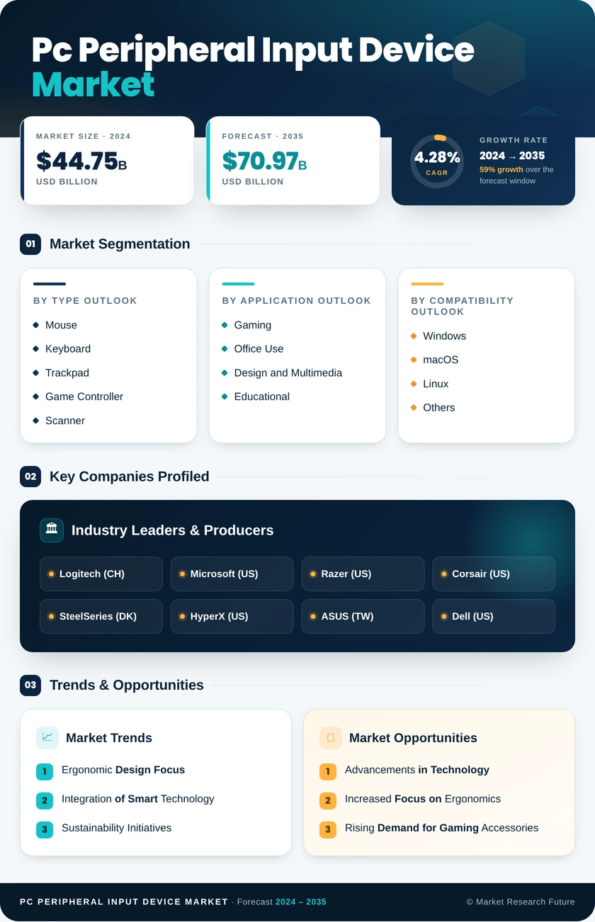 PC Peripheral Input Device Market Research Report - Global Forecast till 2035 Infographic