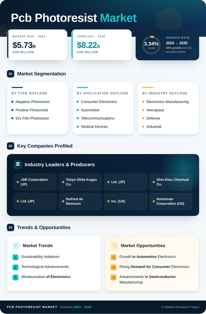 PCB Photoresist Market Research Report-Forecast Till 2035 Infographic