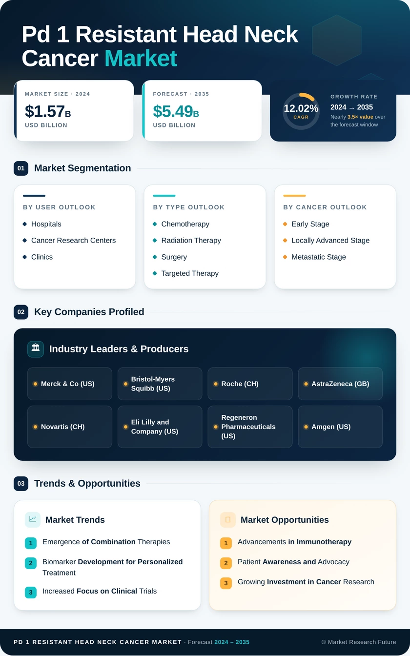 PD-1 Resistant Head and Neck Cancer Market Research Report — Global Forecast till 2035 Infographic