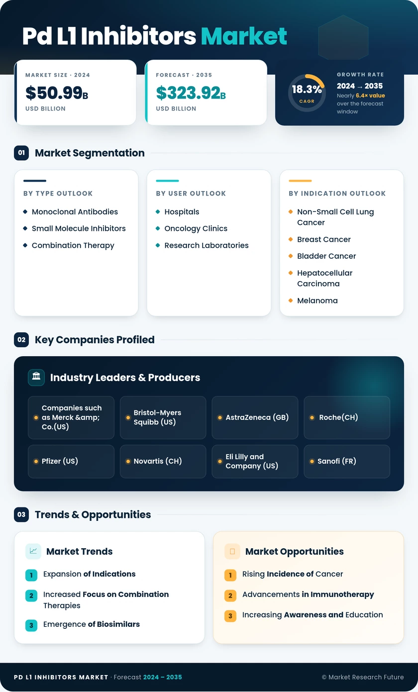 PD-L1 Inhibitors Market Research Report-Forecast to 2035 Infographic