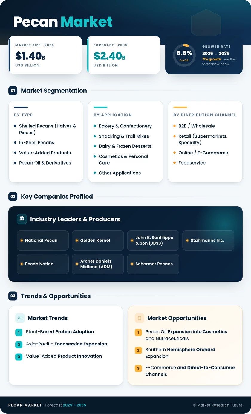 Pecan Market Research Report — Global Forecast till 2035 - Market Research Future Infographic