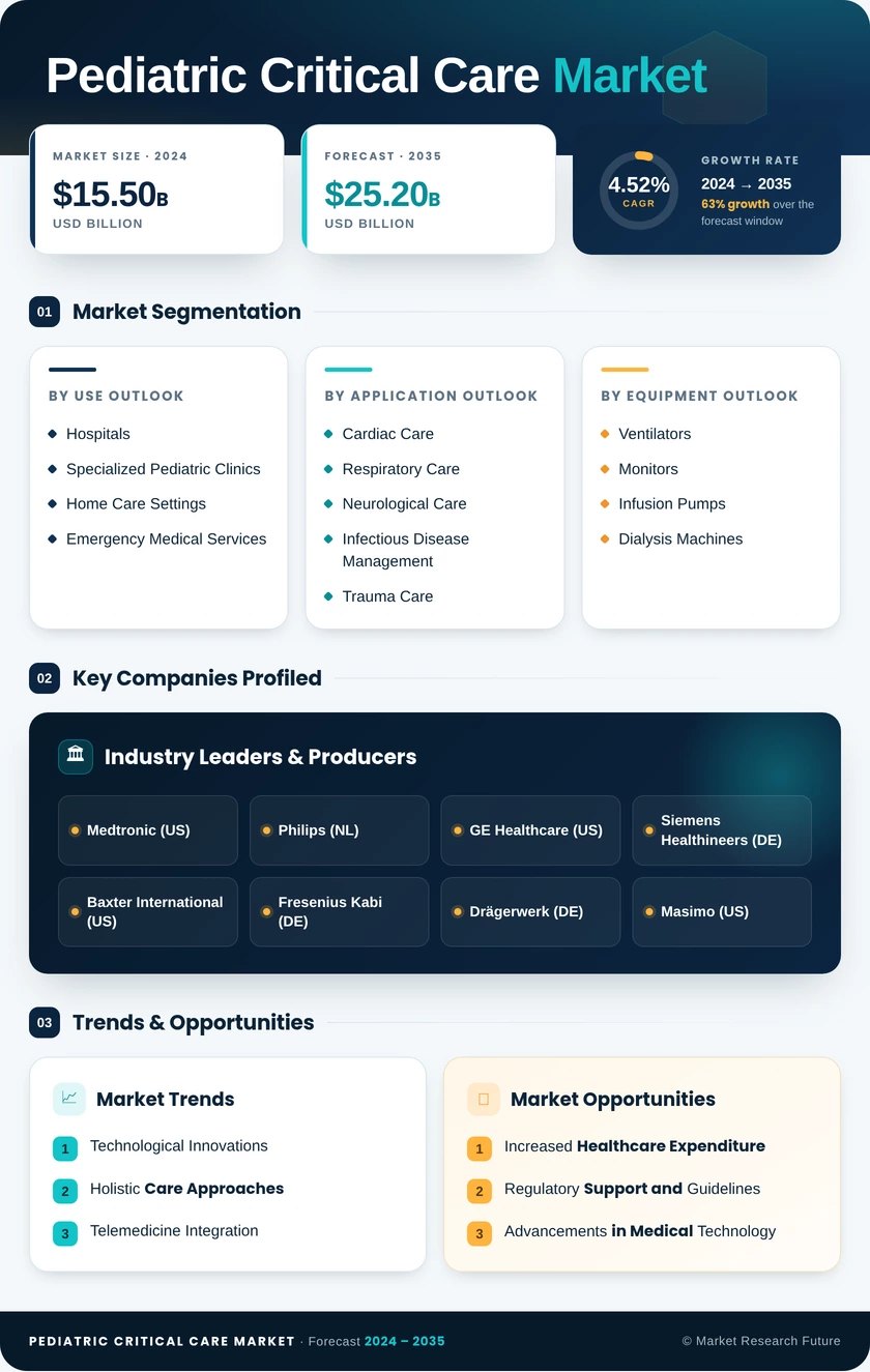 Pediatric Critical Care Market Research Report - Forecast 2035 Infographic