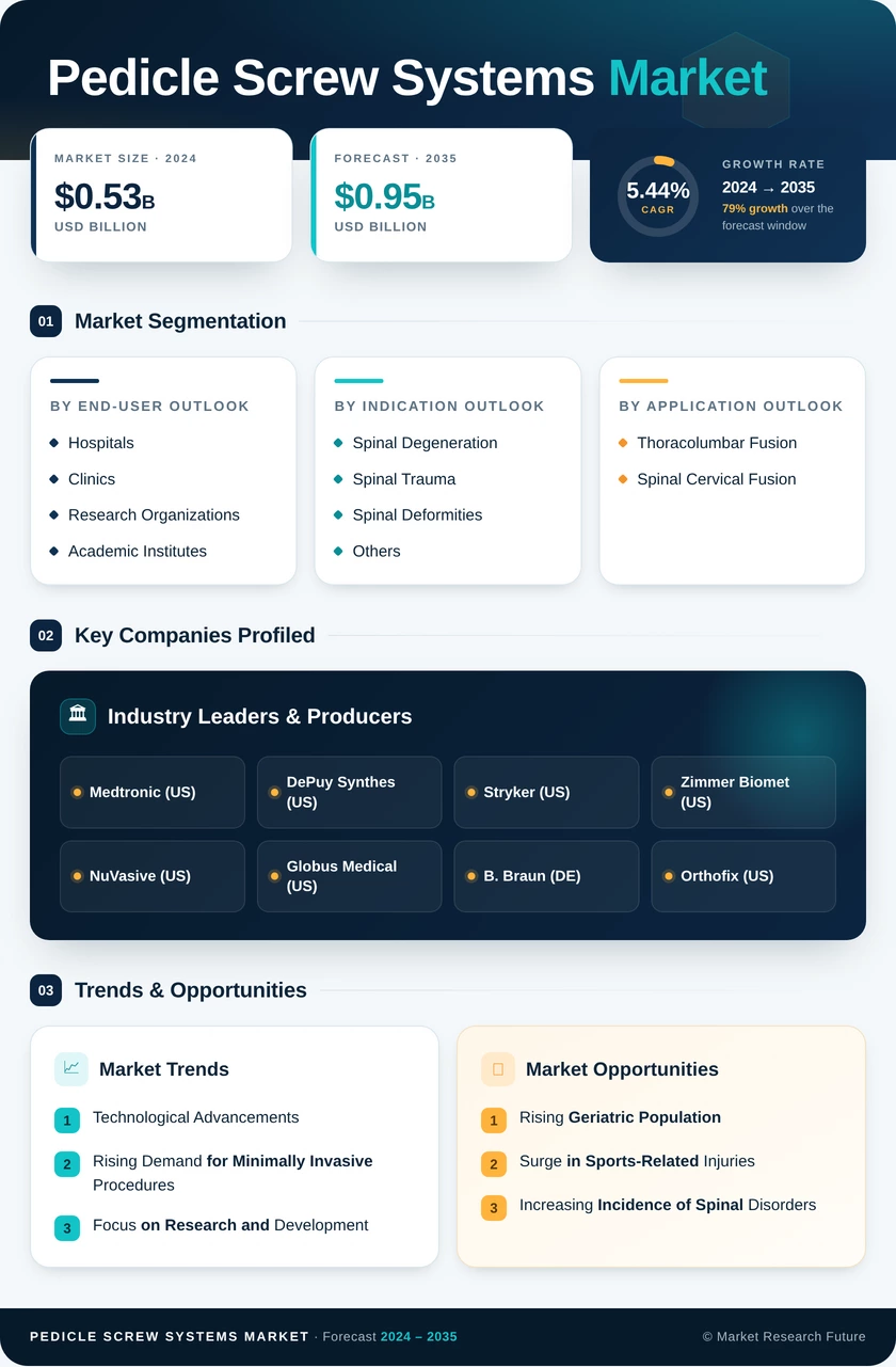 Pedicle Screw Systems Market Research Report – Forecast till 2035 Infographic