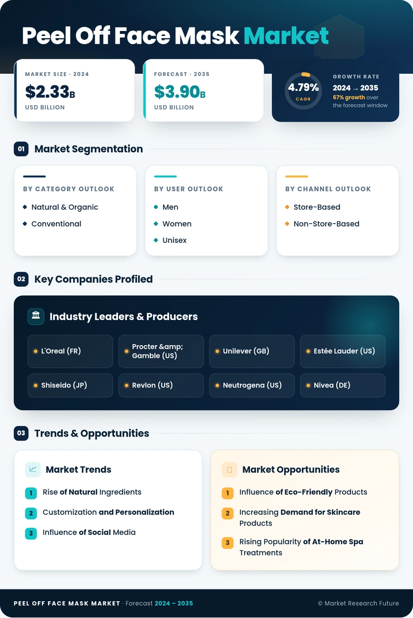 Peel-Off Face Mask Market Research Report - Forecast Till 2035 Infographic
