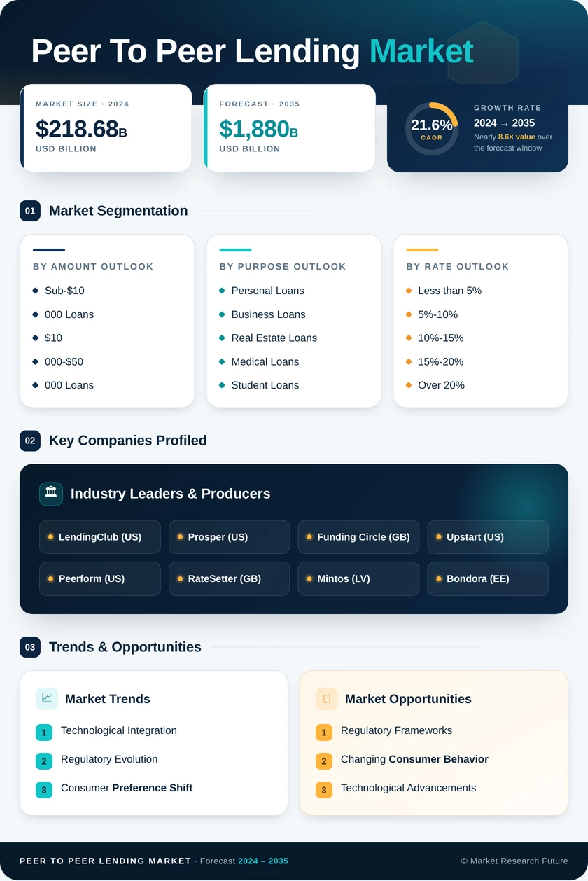 Peer To Peer Lending Market Research Report - Forecast Till 2035 Infographic