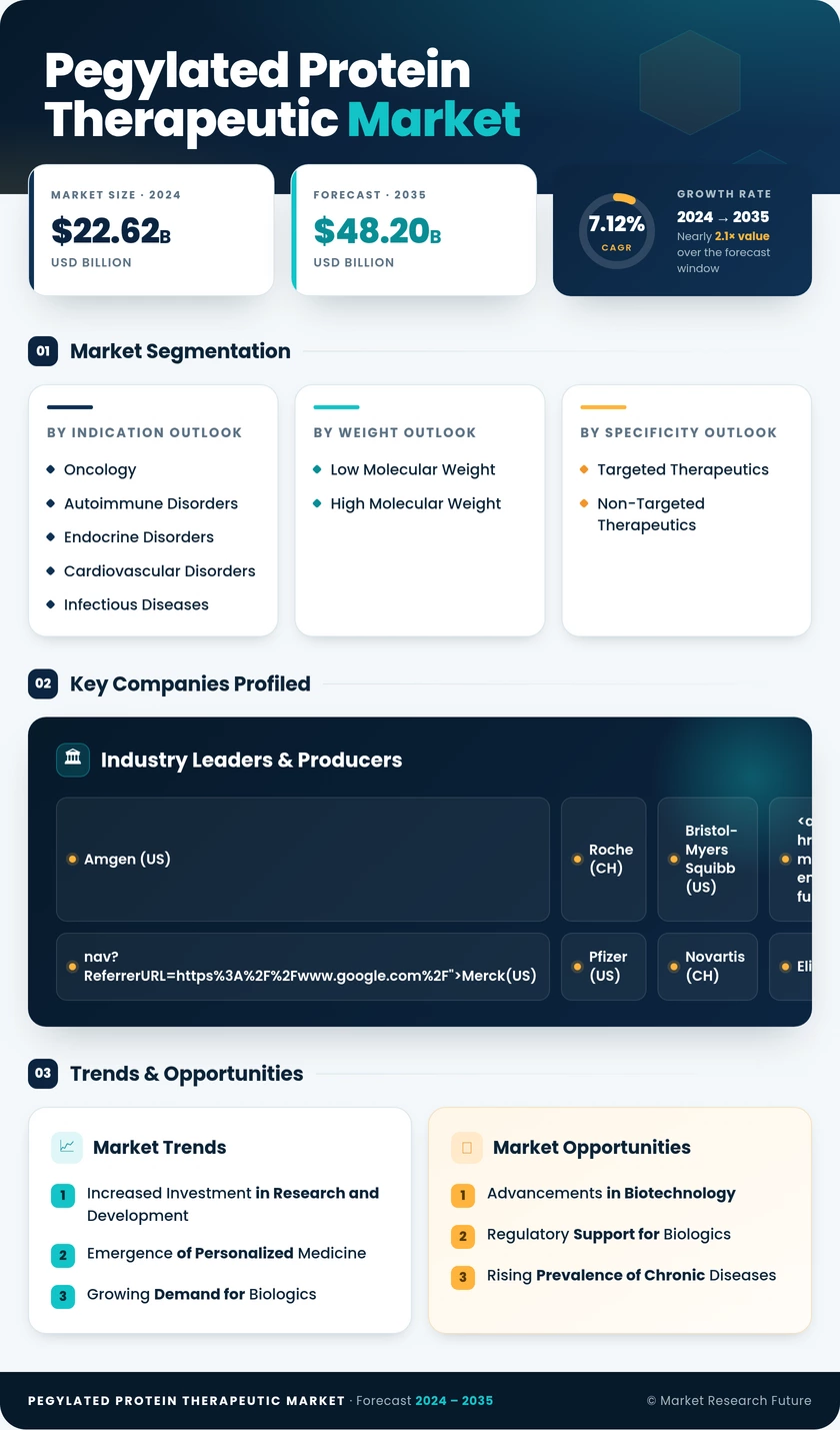 Pegylated Protein Therapeutics Market Research Report - Forecast till 2035 Infographic