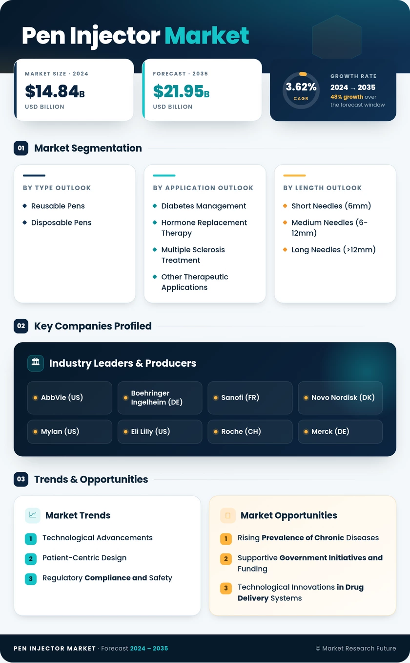 Pen Injector Market Research Report-Forecast till 2035 Infographic