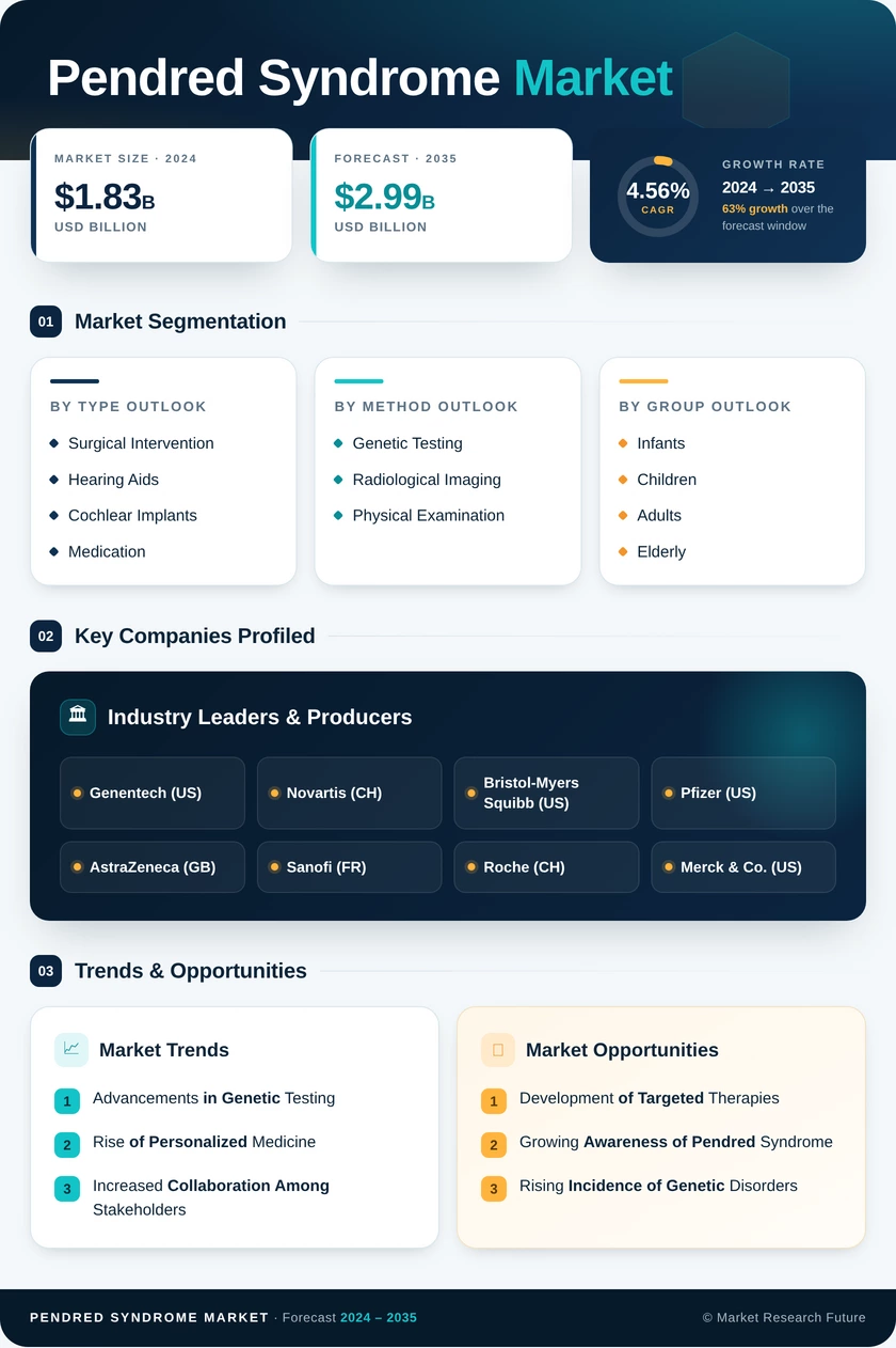 Pendred Syndrome Market Infographic
