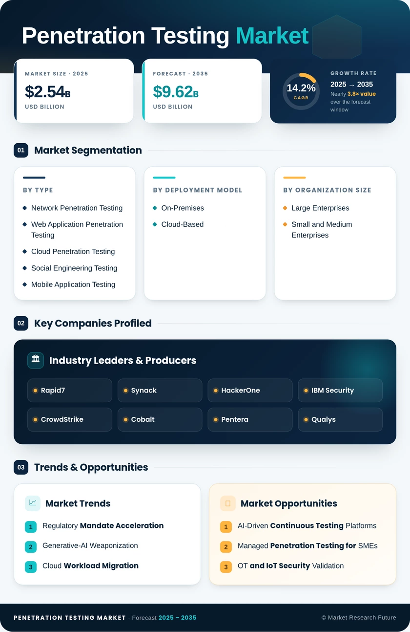 Penetration Testing Market Research Report - Forecast to 2035 Infographic