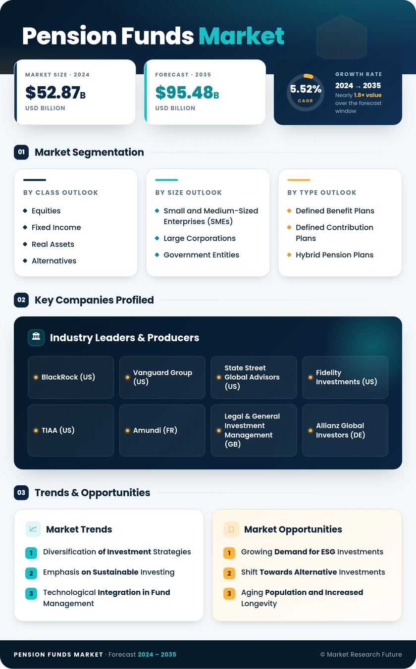 Pension Funds Market Research Report - Forecast Till 2035 Infographic
