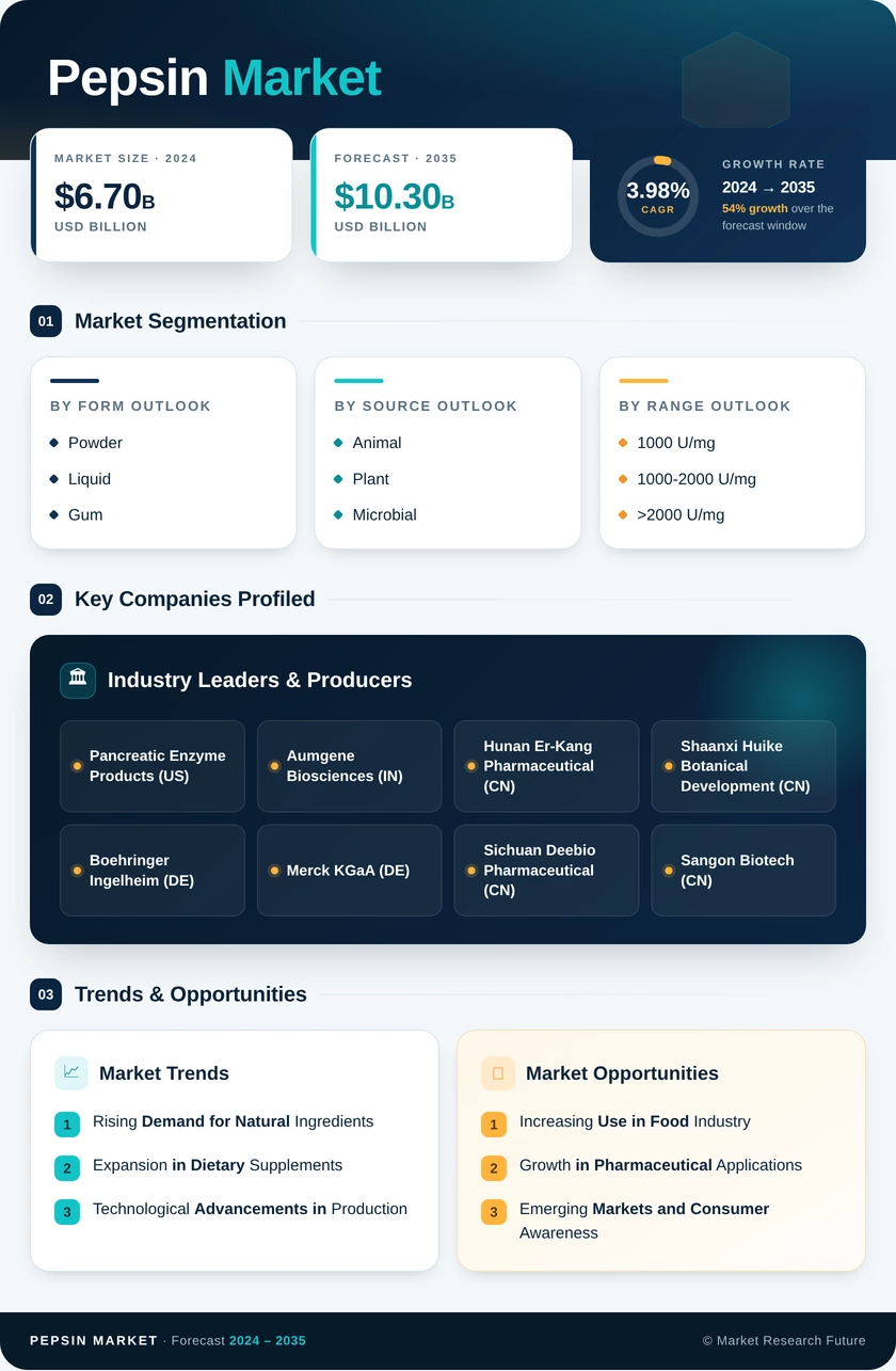 Pepsin Market Research Report — Global Forecast till 2035 Infographic