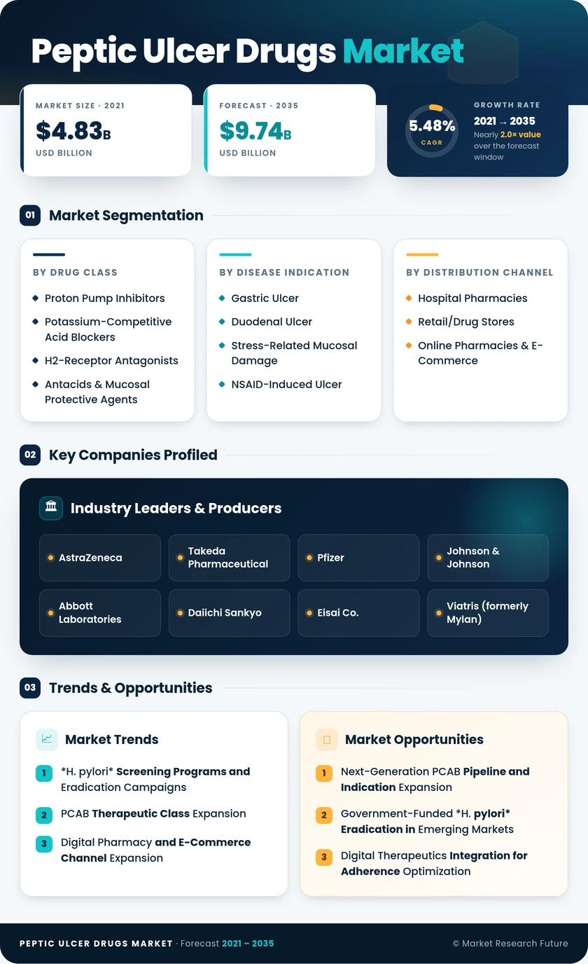 Peptic Ulcer Drugs Market Research Report - Forecast To 2035 Infographic