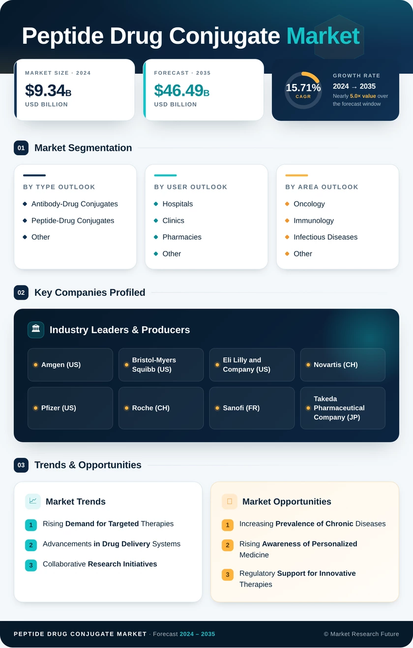 Peptide Drug Conjugate Market — Global Forecast till 2035 Infographic