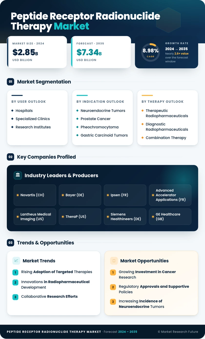 Peptide Receptor Radionuclide Therapy PRRT Market Research Report — Global Forecast till 2035 Infographic