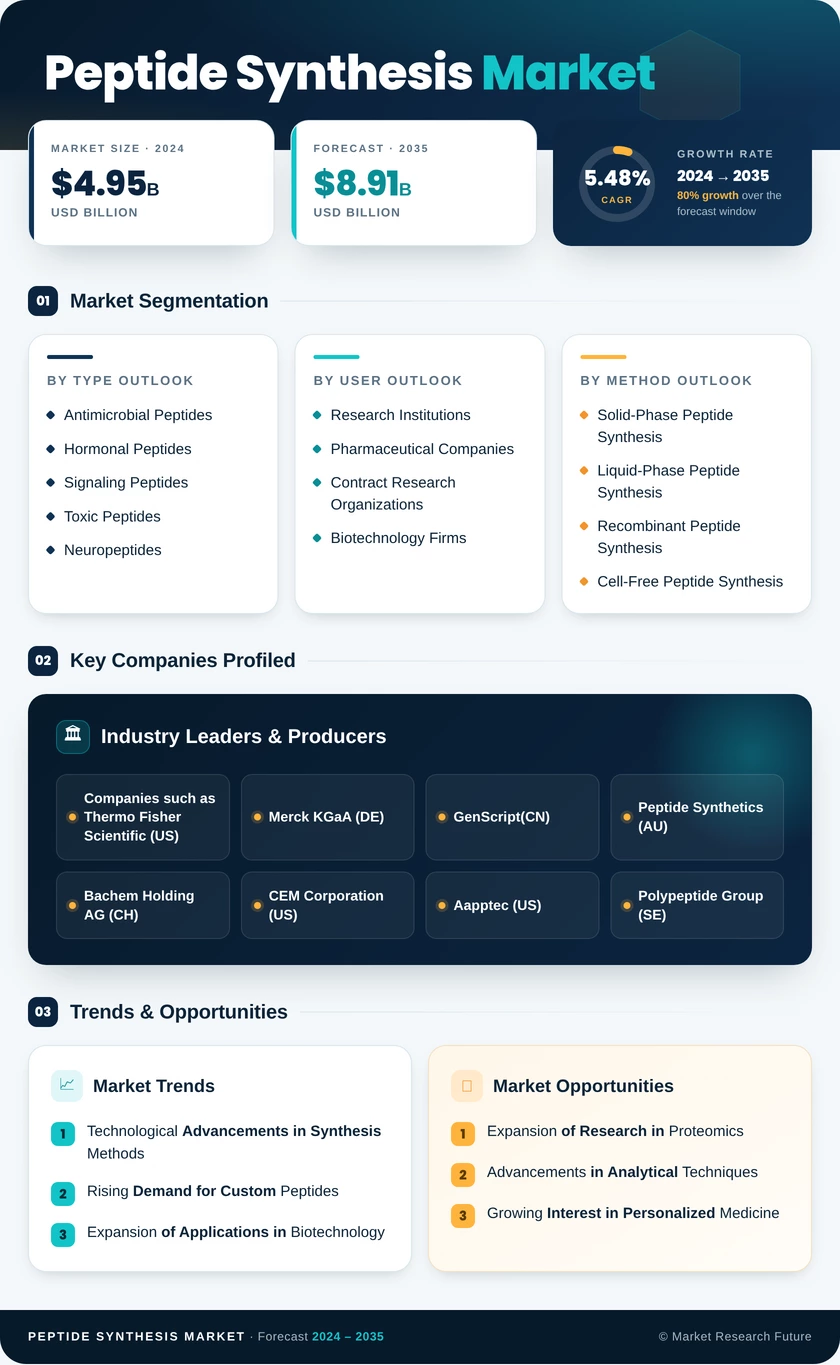 Peptide Synthesis Market Research Report — Global Forecast till 2035 Infographic