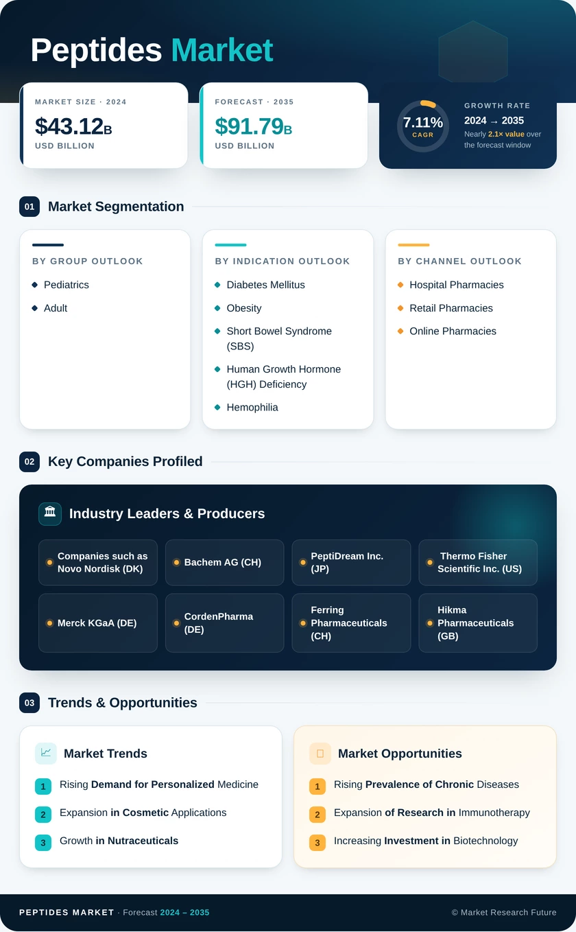 Peptides Market Research Report – Forecast till 2035 Infographic