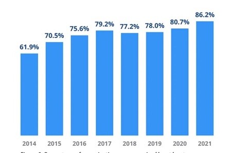 percentage of organizations compromised by at least one successful cyberattack from 2014 to 2021