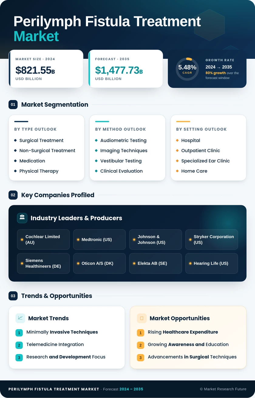 Perilymph Fistula Treatment Market Research Report — Global Forecast till 2035 Infographic