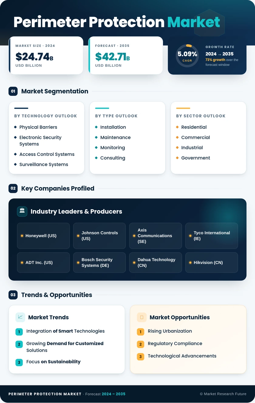 Perimeter Protection Market Research Report - Global Forecast till 2035 Infographic