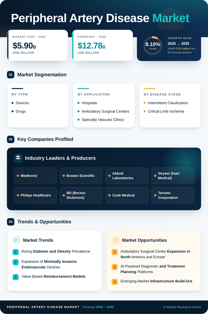 Peripheral Artery Disease Market Research Report - Forecast till 2035 Infographic
