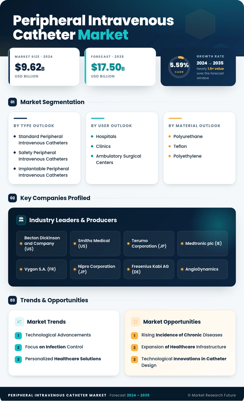 Peripheral Intravenous Catheter Market Research Report-Forecast till 2035 Infographic