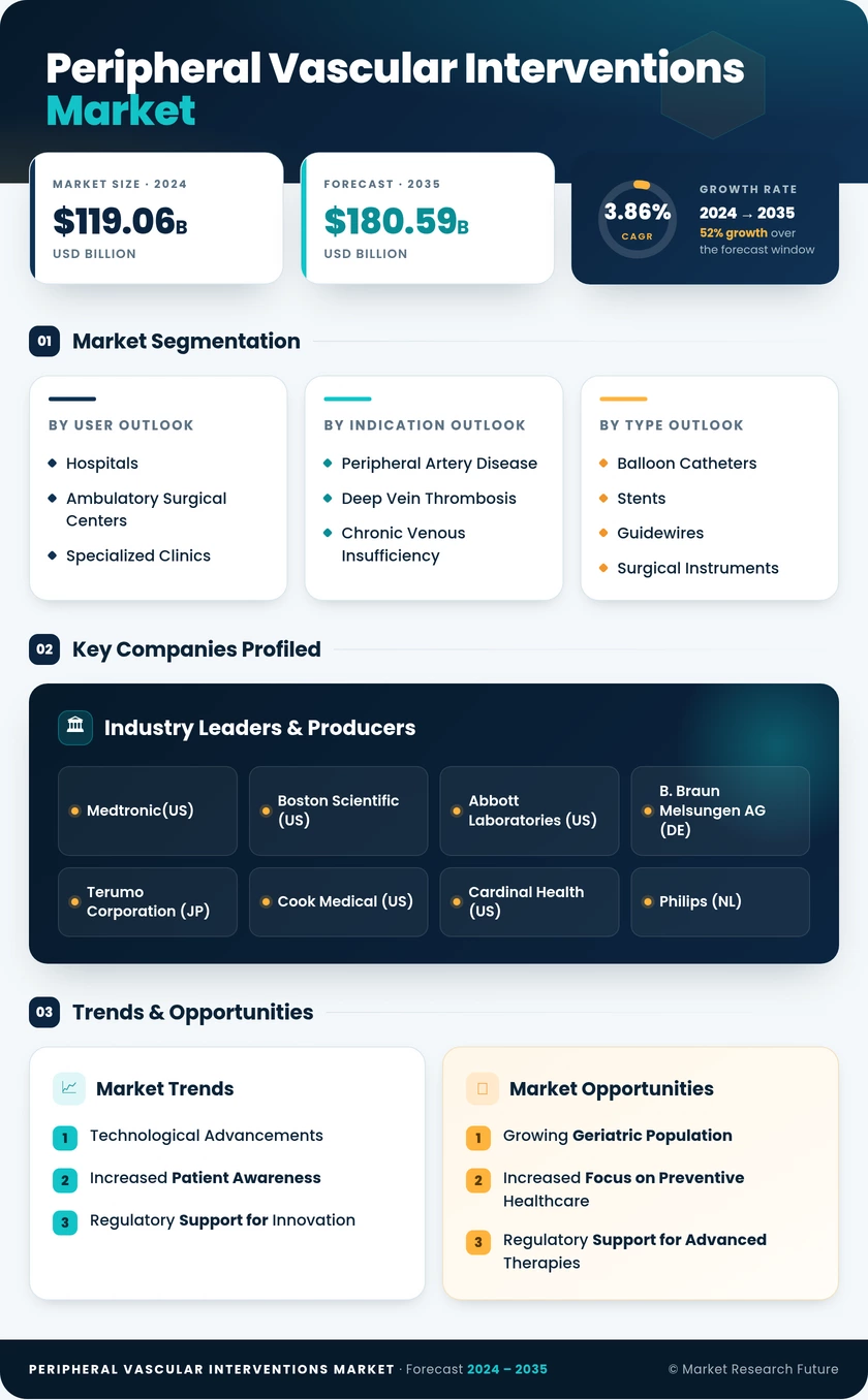 Peripheral Vascular Interventions Market Research Report — Global Forecast till 2035 Infographic