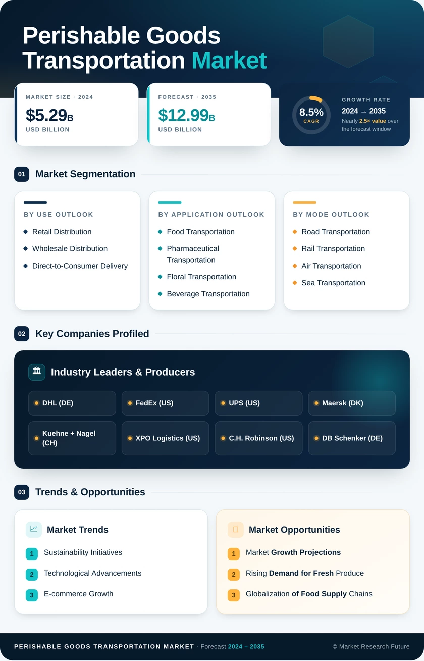 Perishable Goods Transportation Market Research Report - Forecast to 2035 Infographic