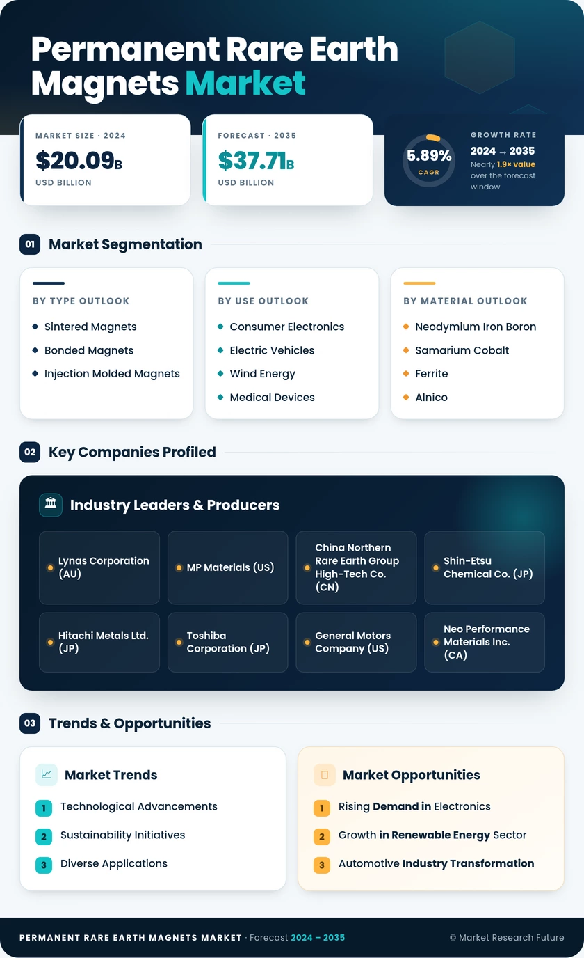 Permanent Rare Earth Magnets Market Research Report - Global Forecast by 2035 Infographic