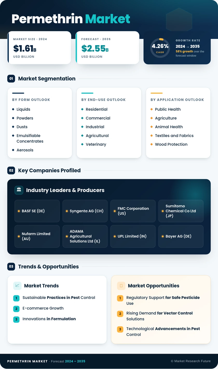 Permethrin Market Research Report — Global Forecast till 2035 Infographic