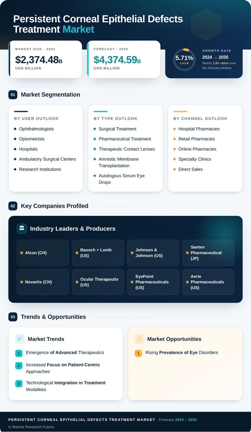 Persistent Corneal Epithelial Defects Treatment Market Research Report — Global Forecast till 2035 Infographic