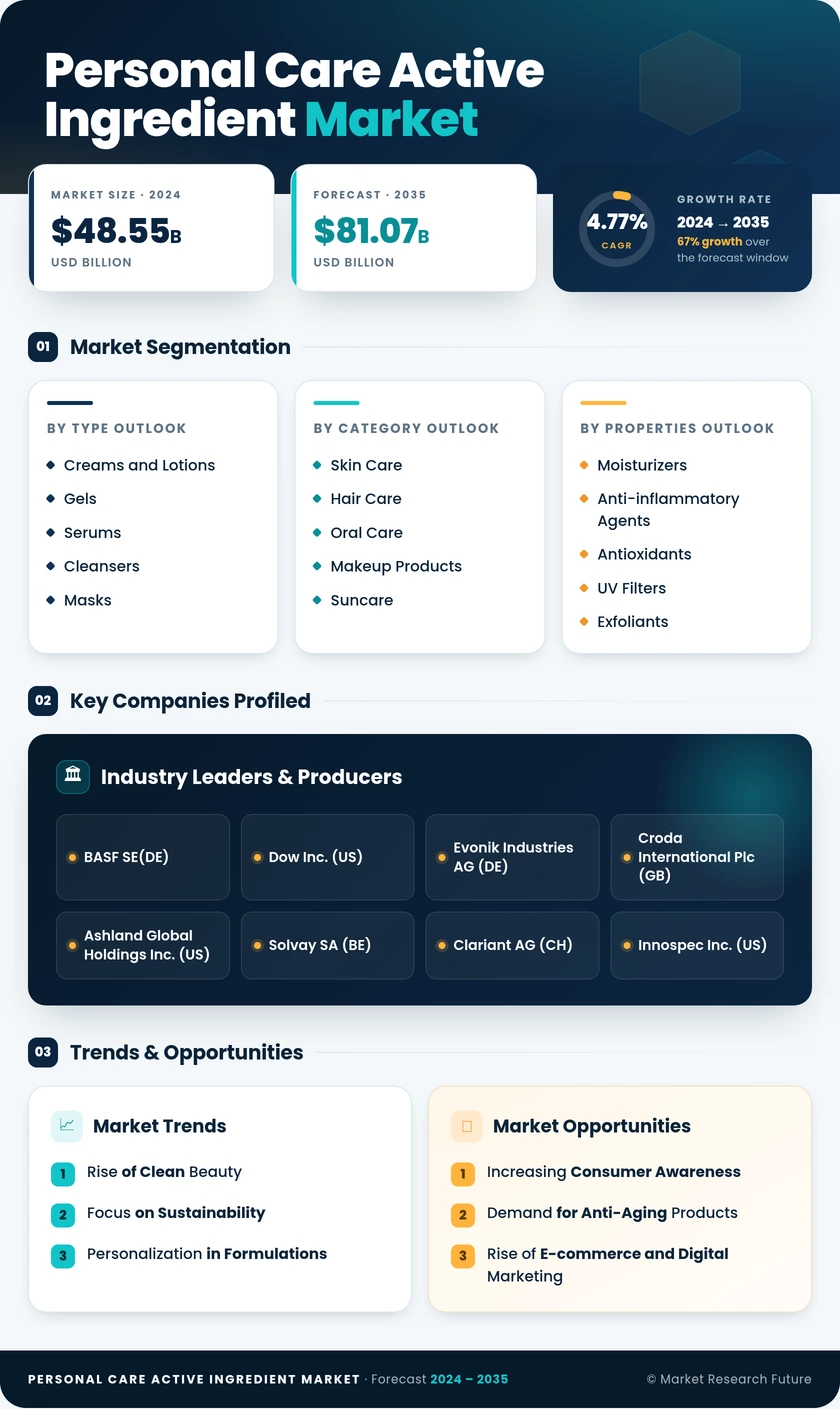 Active Ingredients In Personal Care Market Research Report - Global Forecast till 2035 Infographic