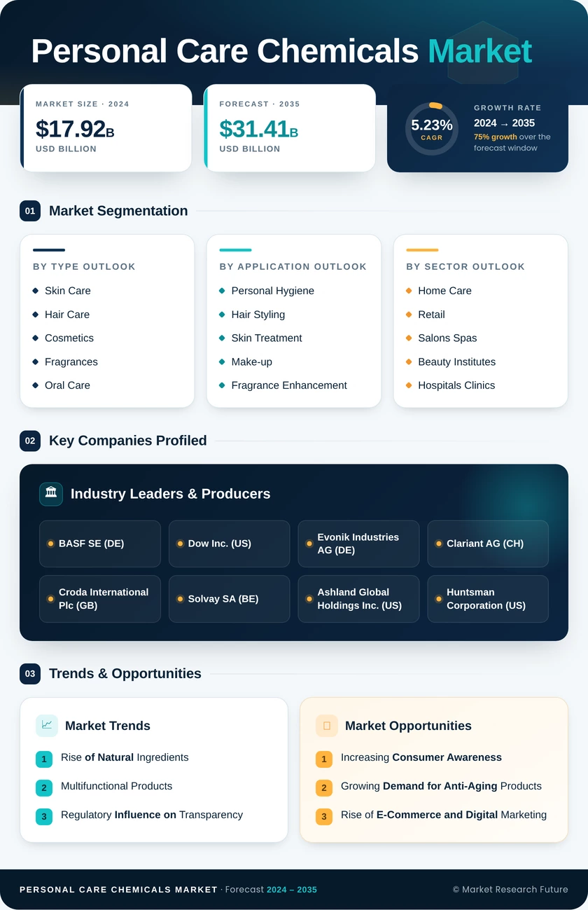 Personal Care Chemicals Market Research Report - Global Forecast by 2035 Infographic