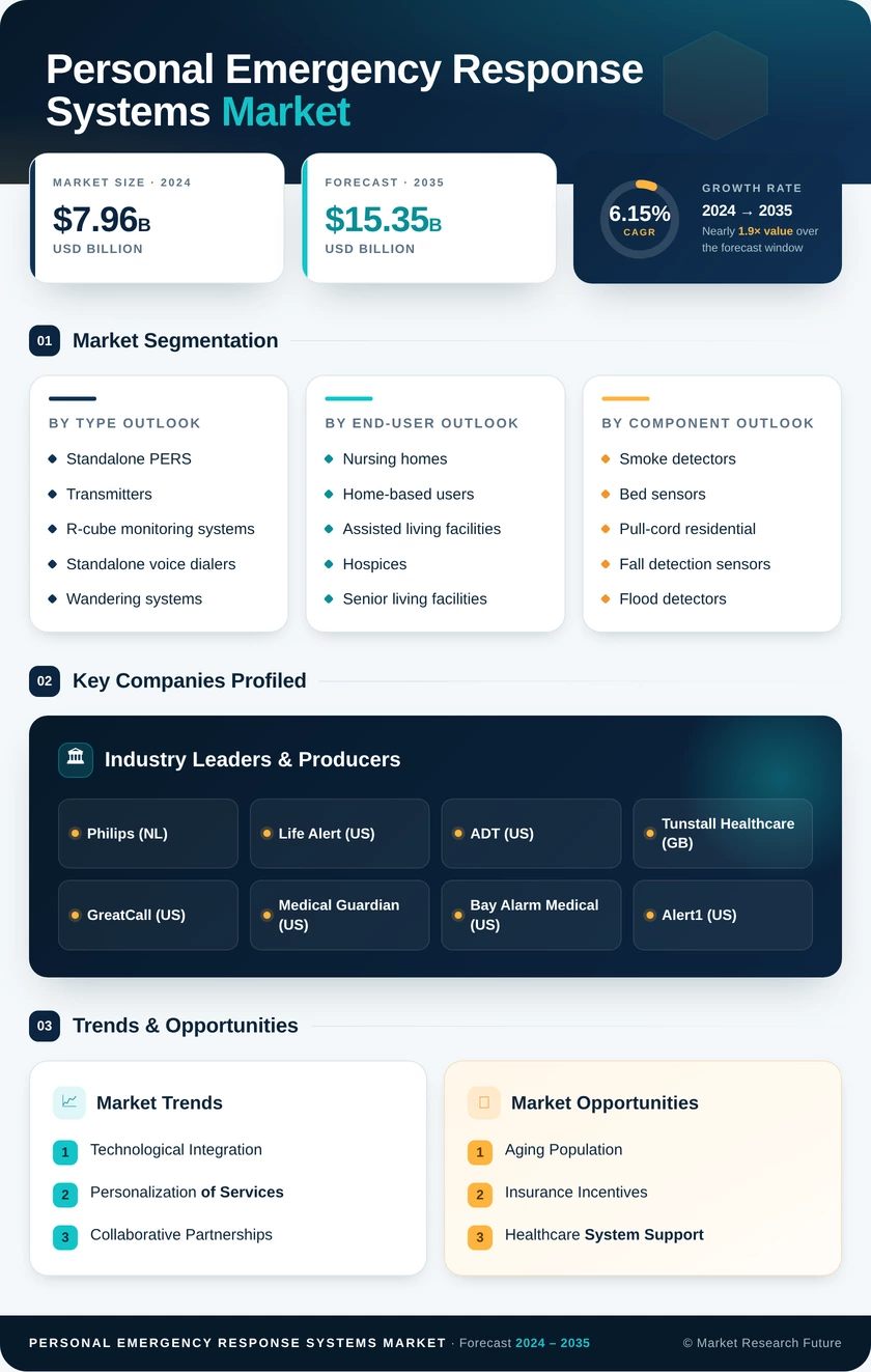 Personal Emergency Response Systems (PERS) Market Research Report - Global Forecast till 2035 Infographic