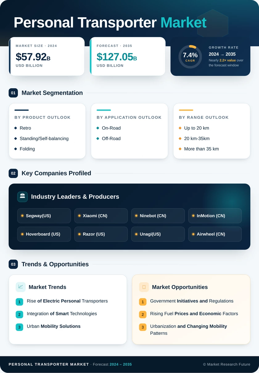 Global Personal Transporter Market Research Report – Forecast till 2035 Infographic