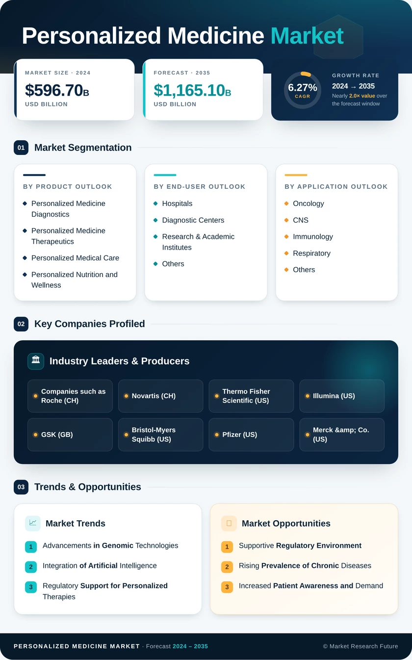 Personalized Medicine Market Research Report—Global Forecast till 2035 Infographic