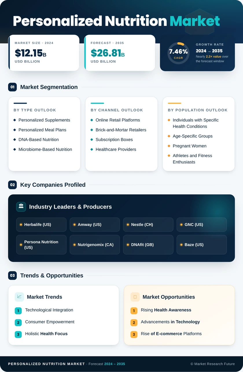 Personalized Nutrition Market Research Report — Global Forecast till 2035 Infographic