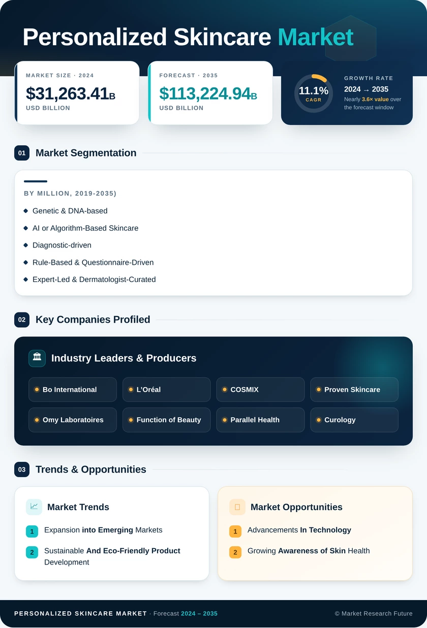 Personalized Skincare Market Research Report - Forecast till 2035 Infographic