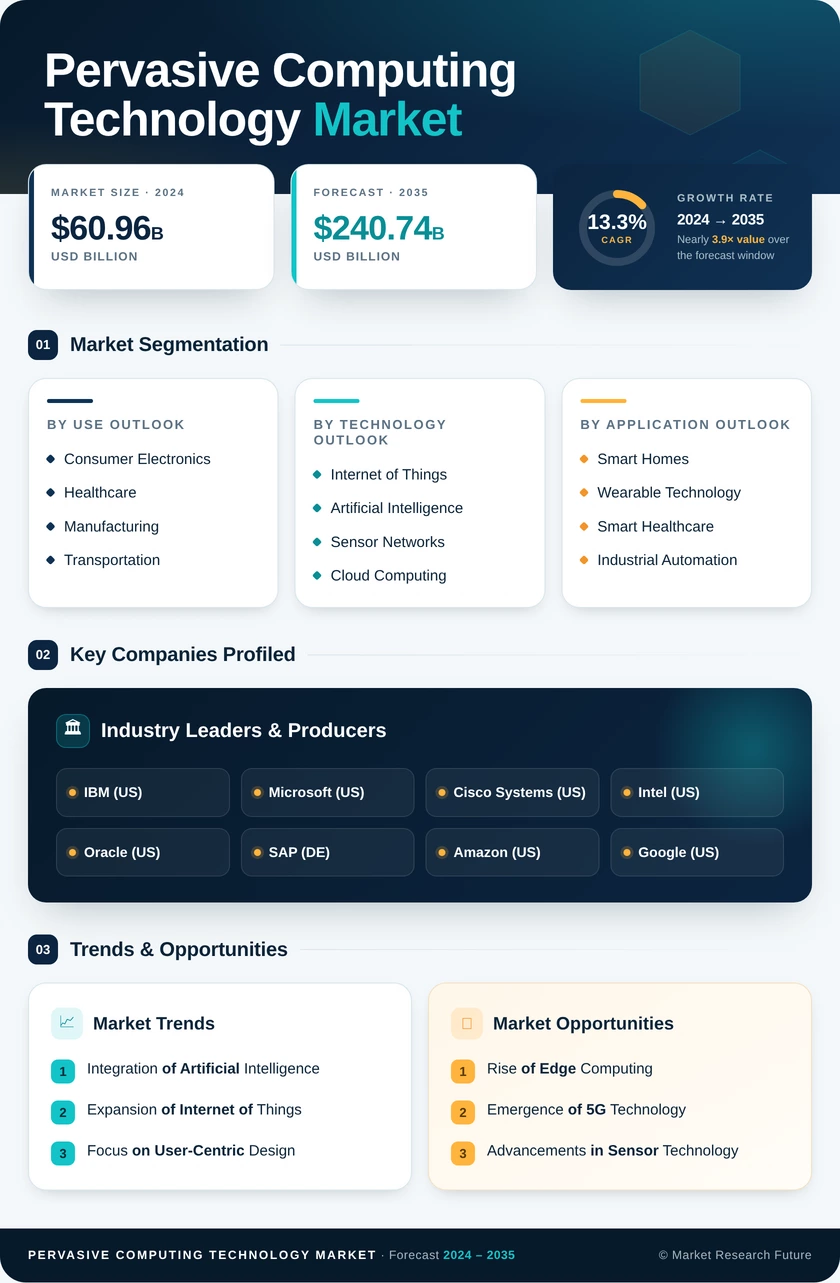 Pervasive Computing Technology Market Research Report - Forecast 2035 Infographic