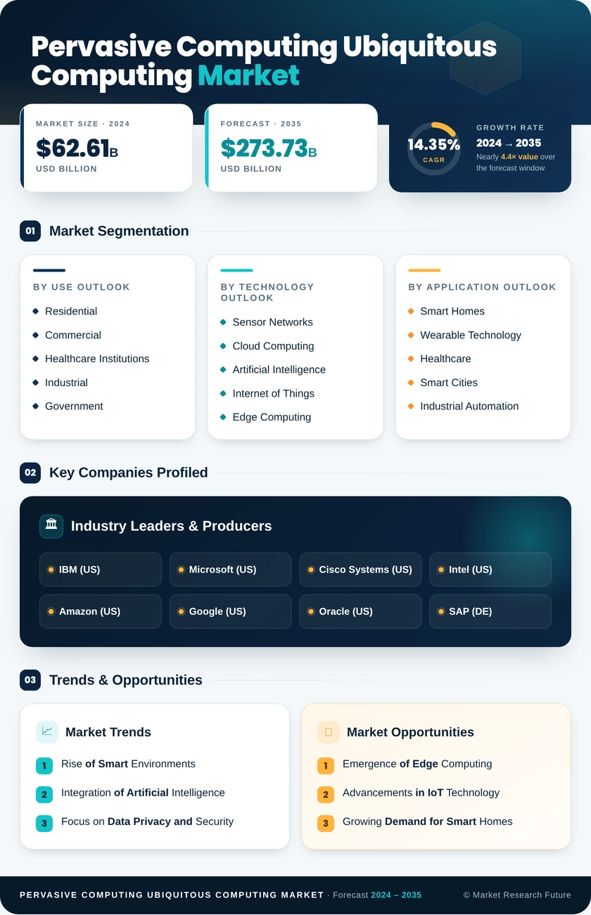 Pervasive Computing and Ubiquitous Computing Market Research Report - Global Forecast to 2035 Infographic